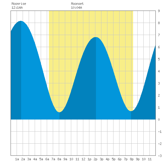 Sheldon tide chart for Saturday, May 17, 2025