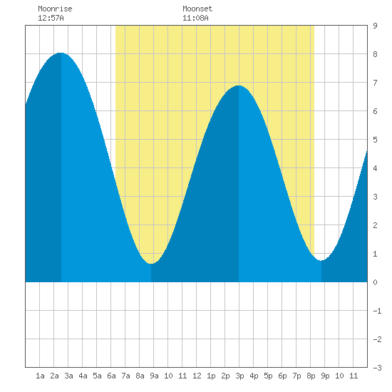 Sheldon tide chart for Sunday, May 18, 2025