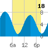 Sheldon tide chart for Sunday, May 18, 2025