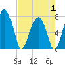 Sheldon tide chart for Thursday, May 1, 2025