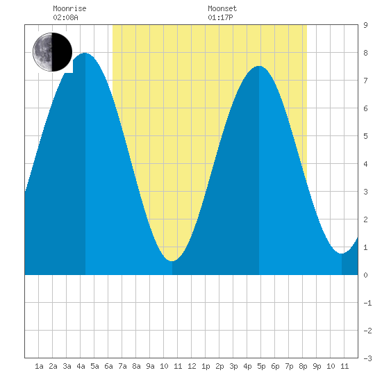 Sheldon tide chart for Tuesday, May 20, 2025