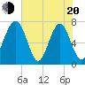 Sheldon tide chart for Tuesday, May 20, 2025
