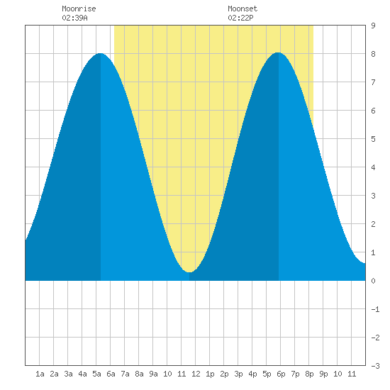 Sheldon tide chart for Wednesday, May 21, 2025