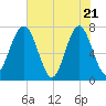 Sheldon tide chart for Wednesday, May 21, 2025