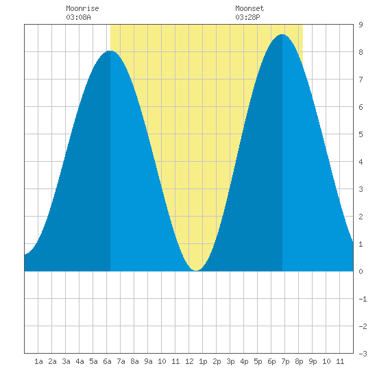 Sheldon tide chart for Thursday, May 22, 2025