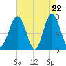 Sheldon tide chart for Thursday, May 22, 2025