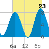 Sheldon tide chart for Friday, May 23, 2025