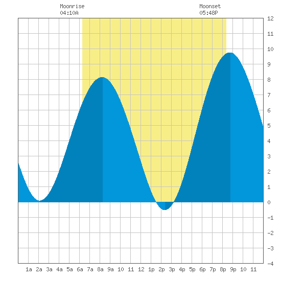 Sheldon tide chart for Saturday, May 24, 2025