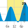Sheldon tide chart for Sunday, May 25, 2025