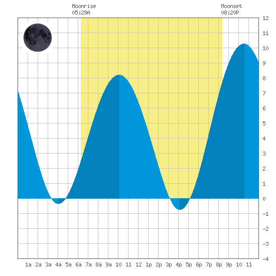 Sheldon tide chart for Monday, May 26, 2025