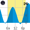 Sheldon tide chart for Monday, May 26, 2025
