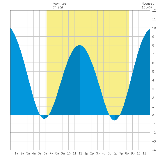 Sheldon tide chart for Wednesday, May 28, 2025