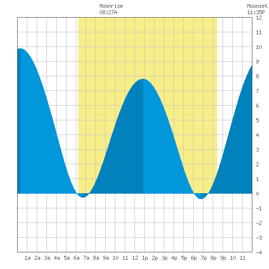 Sheldon tide chart for Thursday, May 29, 2025