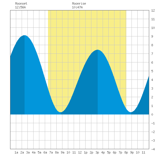 Sheldon tide chart for Friday, May 2, 2025