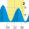 Sheldon tide chart for Friday, May 2, 2025