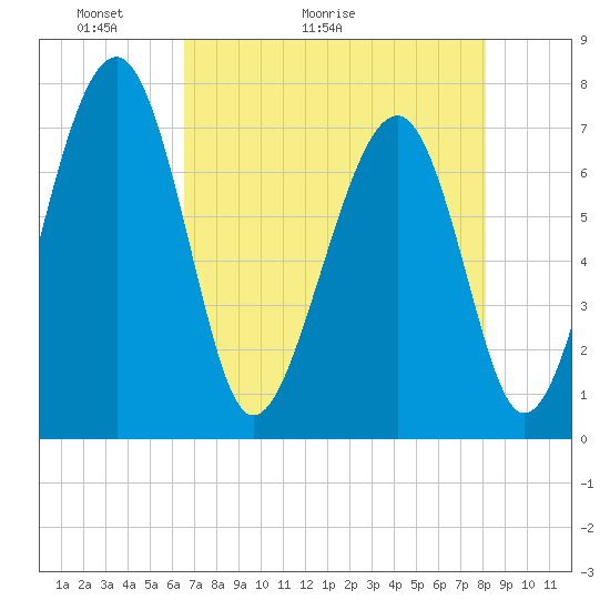 Sheldon tide chart for Saturday, May 3, 2025