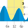 Sheldon tide chart for Saturday, May 3, 2025