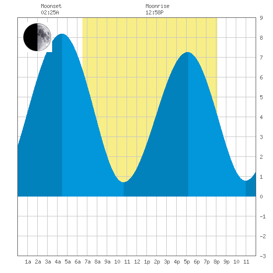 Sheldon tide chart for Sunday, May 4, 2025