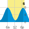 Sheldon tide chart for Tuesday, May 6, 2025