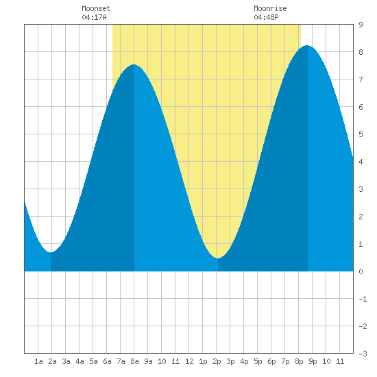 Sheldon tide chart for Thursday, May 8, 2025