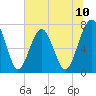 Sheldon tide chart for Tuesday, June 10, 2025