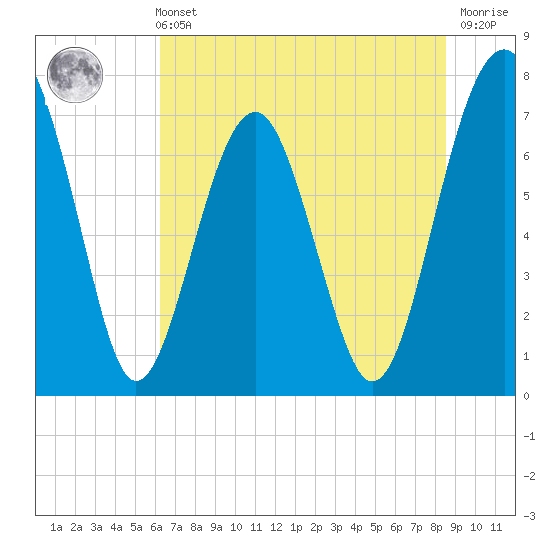 Sheldon tide chart for Wednesday, June 11, 2025