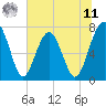 Sheldon tide chart for Wednesday, June 11, 2025