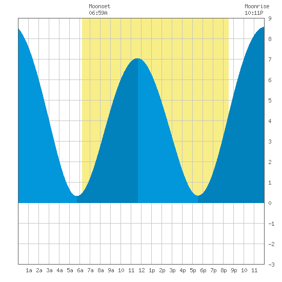 Sheldon tide chart for Thursday, June 12, 2025