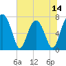 Sheldon tide chart for Saturday, June 14, 2025