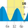 Sheldon tide chart for Monday, June 16, 2025