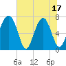 Sheldon tide chart for Tuesday, June 17, 2025