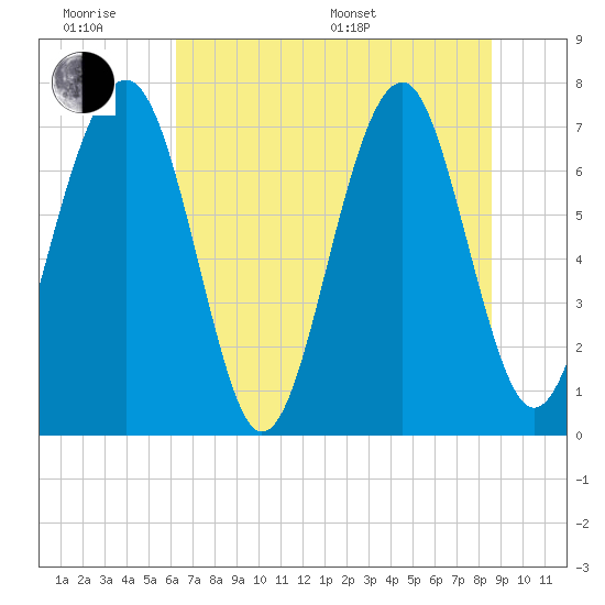Sheldon tide chart for Wednesday, June 18, 2025