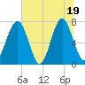 Sheldon tide chart for Thursday, June 19, 2025