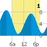 Sheldon tide chart for Sunday, June 1, 2025