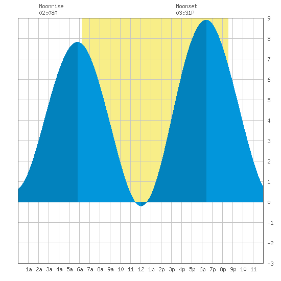 Sheldon tide chart for Friday, June 20, 2025