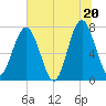Sheldon tide chart for Friday, June 20, 2025