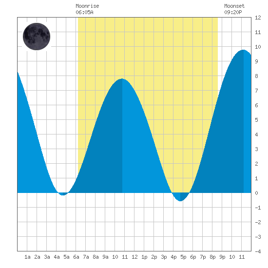 Sheldon tide chart for Wednesday, June 25, 2025