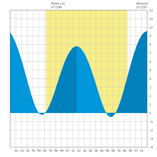 Sheldon tide chart for Thursday, June 26, 2025