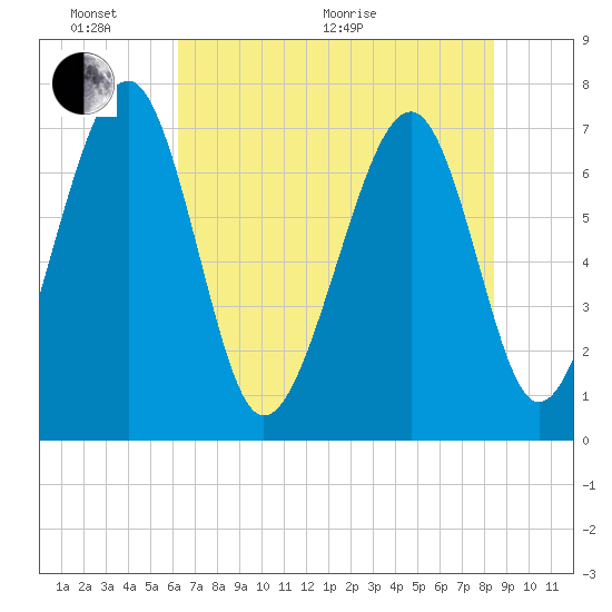 Sheldon tide chart for Monday, June 2, 2025
