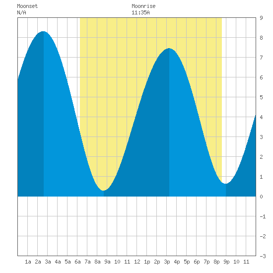 Sheldon tide chart for Monday, June 30, 2025