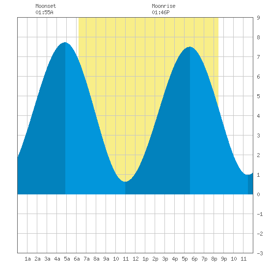 Sheldon tide chart for Tuesday, June 3, 2025