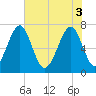 Sheldon tide chart for Tuesday, June 3, 2025