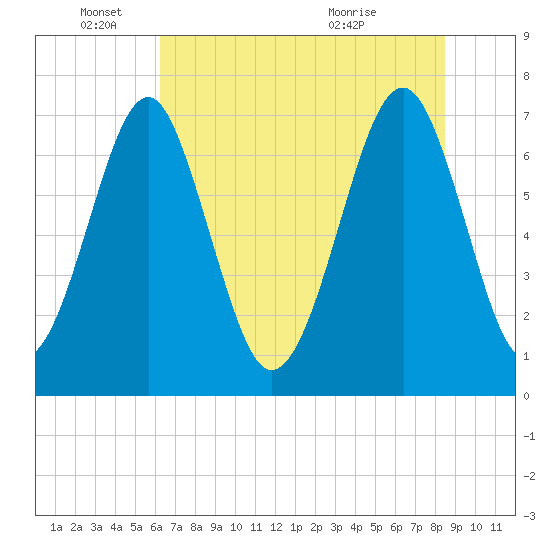 Sheldon tide chart for Wednesday, June 4, 2025