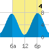 Sheldon tide chart for Wednesday, June 4, 2025