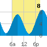 Sheldon tide chart for Sunday, June 8, 2025