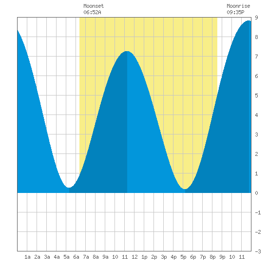 Sheldon tide chart for Friday, July 11, 2025
