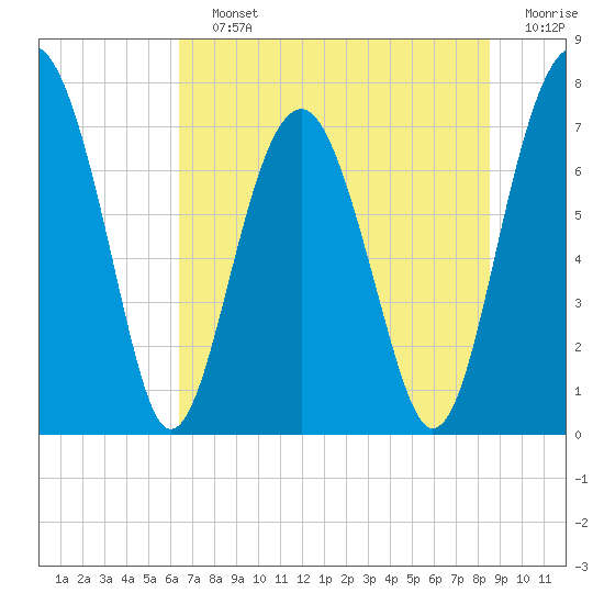Sheldon tide chart for Saturday, July 12, 2025