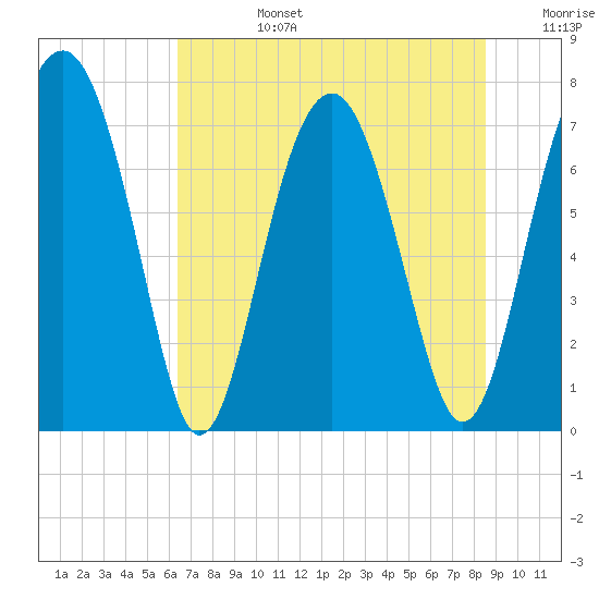 Sheldon tide chart for Monday, July 14, 2025