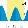 Sheldon tide chart for Monday, July 14, 2025