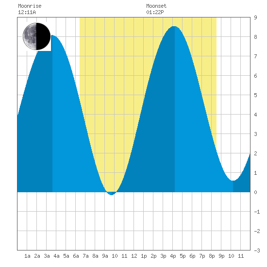Sheldon tide chart for Thursday, July 17, 2025